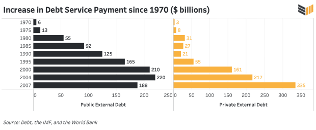increase-in-debt-service-payment-since-1970.png
