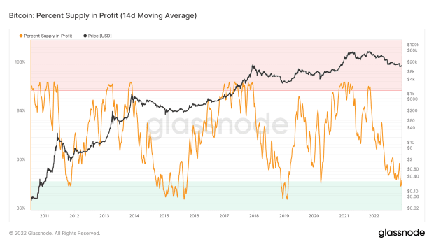 percent-supply-in-profit-moving-average.png
