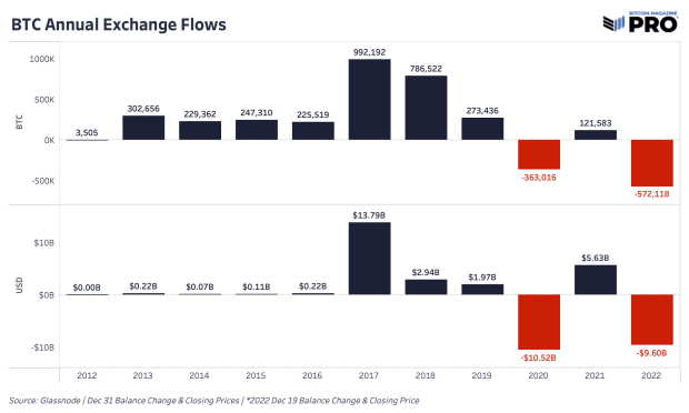 bitcoin-annual-exchange-flows.png
