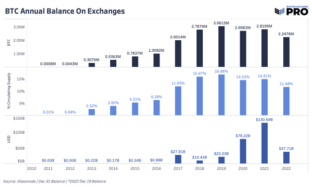 bitcoin-annual-balance-on-exchanges.png