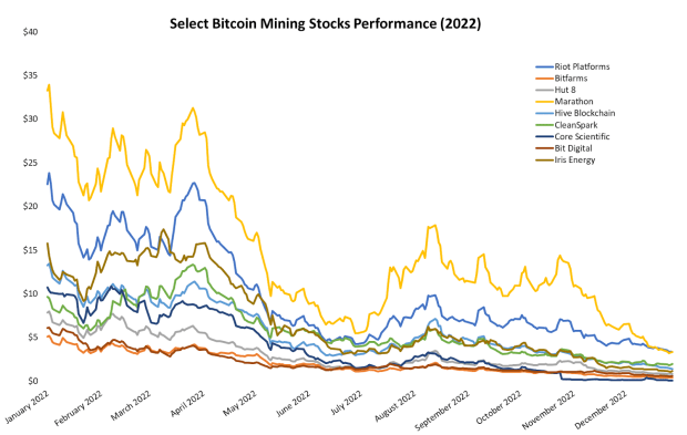 Select Bitcoin Mining Stock Performance 2022