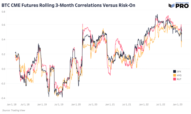 bitcoin cme futures correlations with risk on Bitcoin's correlation with risky assets