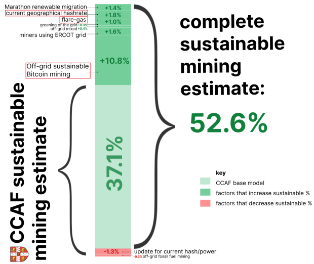 complete sustainable bitcoin mining estimate Majority of Bitcoin mining is powered by sustainable energy