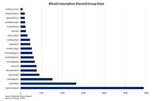 bitcoin-inscription-discord-group-sizes.png