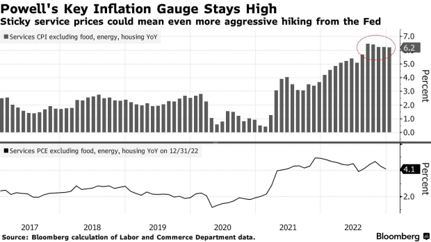 powells-key-inflation-gauge.png