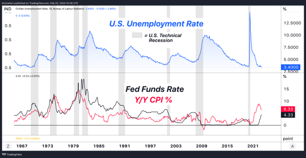 unemployment-rate-and-fed-funds.png