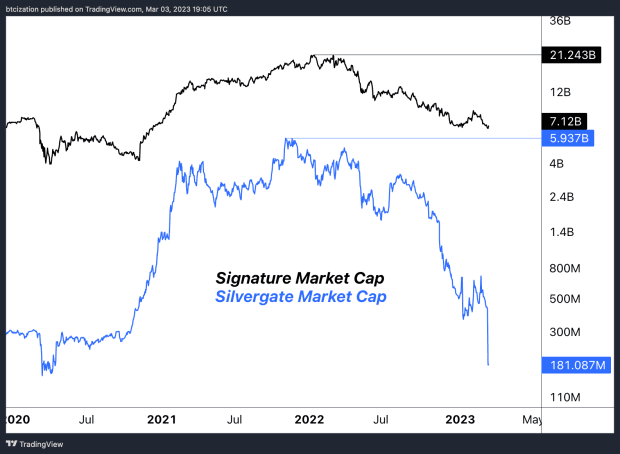 signature versus silvergate market cap Silvergate's solvency in question as crypto-banking troubles brew