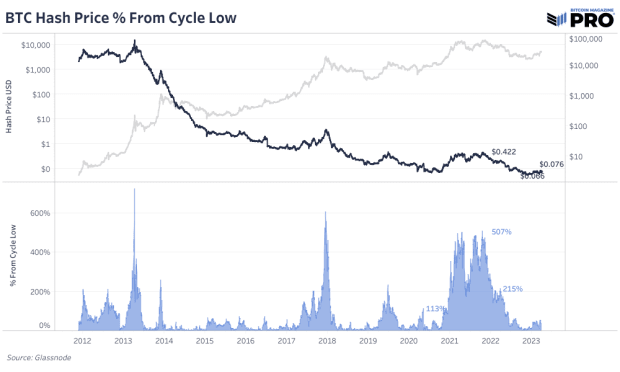 bitcoin-hash-price-from-cycle-low-all-time.png