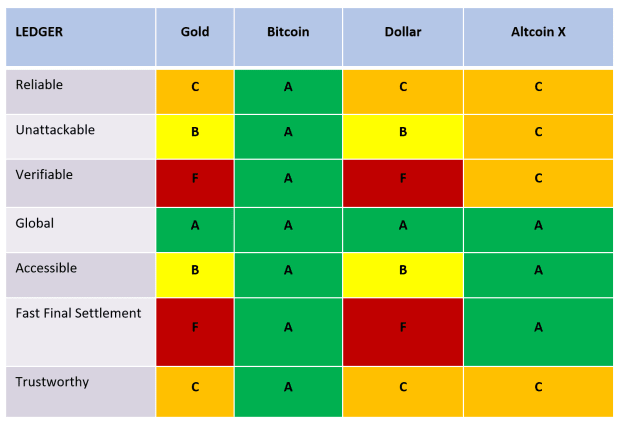 bitcoin vs gold 1 Gold bugs still don't understand: Bitcoin's ledger makes it the best store of value