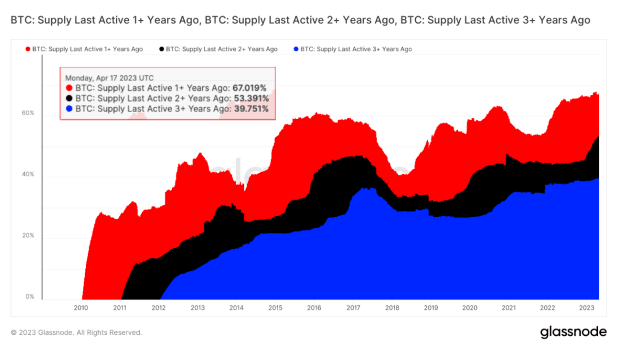 bitcoin supply last active