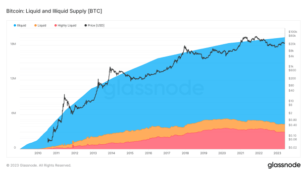 bitcoin liquid supply Who has bitcoin? A Closer Look at Bitcoin Supply