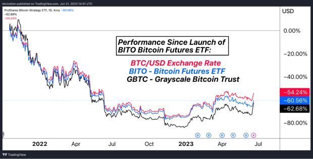Performance Since Launch Of Bito