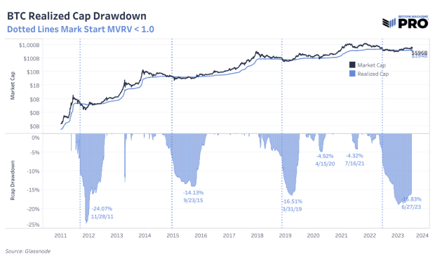 bitcoin realized cap drawdown