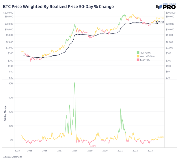 bitcoin price weighted by realized price