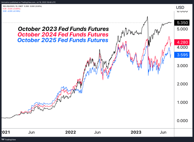 october 2023 2024 2025 futures The Growing Disconnect In Financial Markets