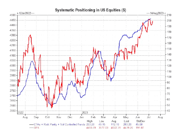 systemic positioning in equities The Growing Disconnect In Financial Markets