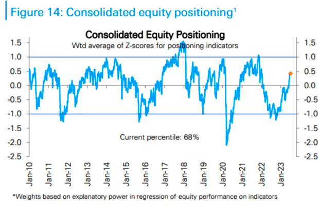 consolidated equity positioning The Growing Disconnect In Financial Markets