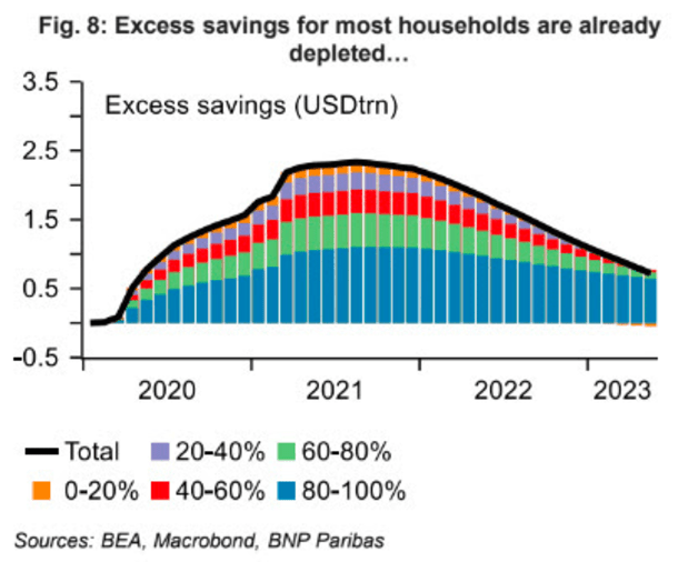 excess savings The Growing Disconnect In Financial Markets
