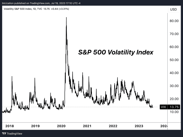 sp volatility The Growing Disconnect In Financial Markets