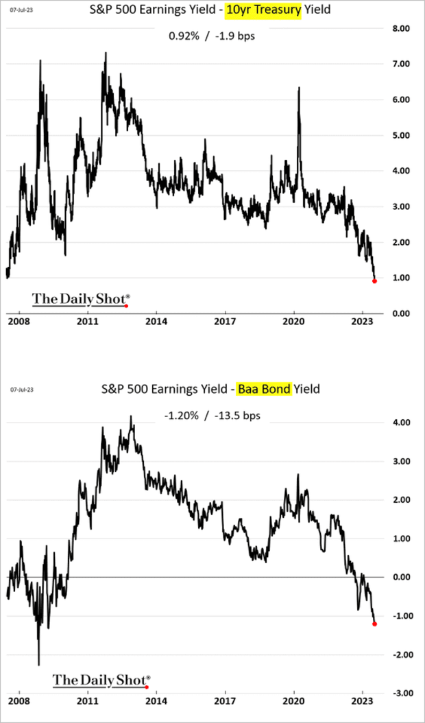 10 year yield bond yield The Growing Disconnect In Financial Markets