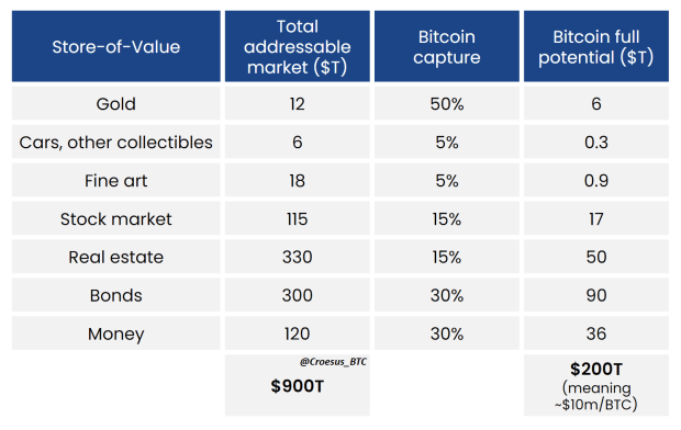 Tout est divisé par 7 millions : les heuristiques populaires du prix du bitcoin ratent la cible