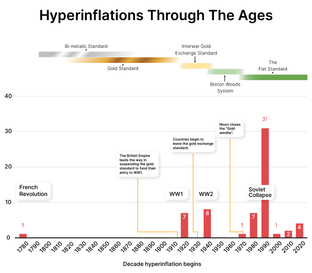 hyperinflations over time