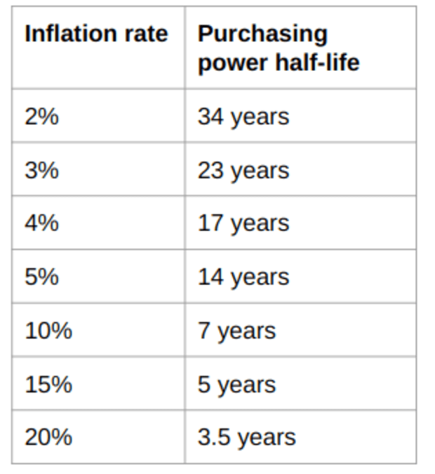 inflation and purchasing power