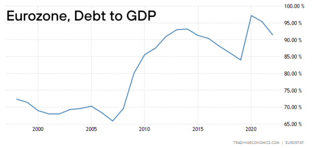 eurozone debt to gdp