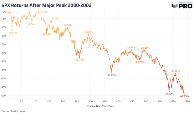 spx-returns-after-major-peak-2000-2002.png