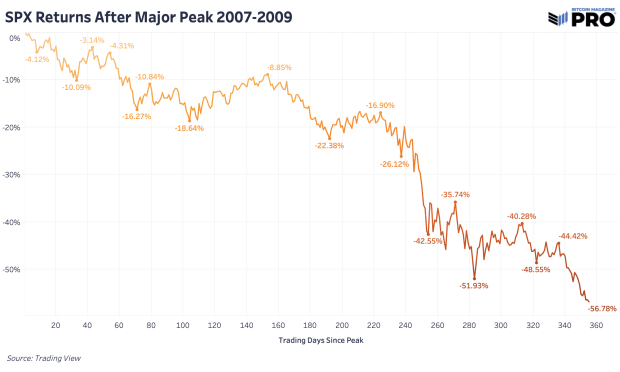 spx-returns-after-major-peak-2007-2009.png