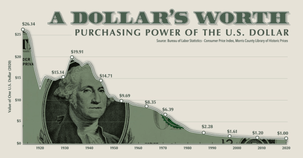 dollar-worth-losing-purchasing-power.png