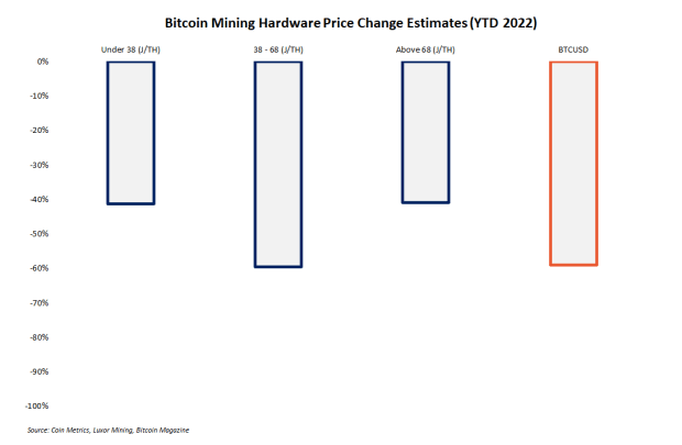 As Bitcoin Price Falls, Is Now The Time To Buy Mining Rigs?