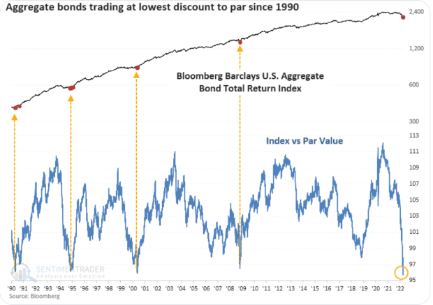 aggregrate-bonds-trading-at-lowest-discount-to-par-since-1990.png