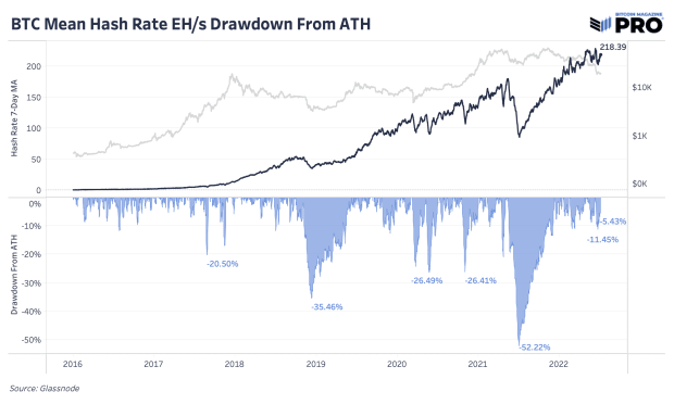 bitcoin-mining-hash-rate-drawdown-from-ath.png