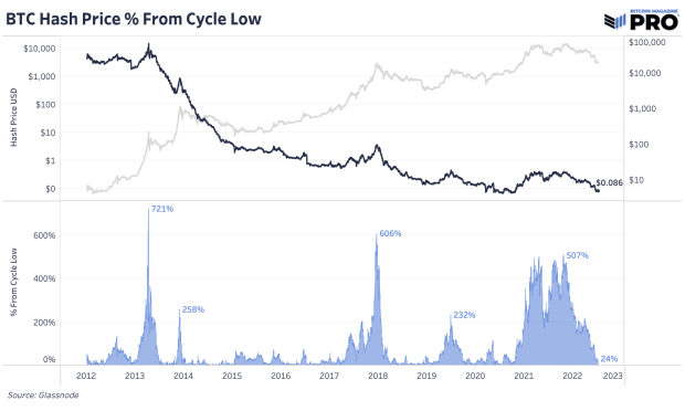 hash-price-percentage-from-cycle-low.png