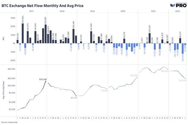 bitcoin-exchange-net-flow-monthly-and-average-price.png