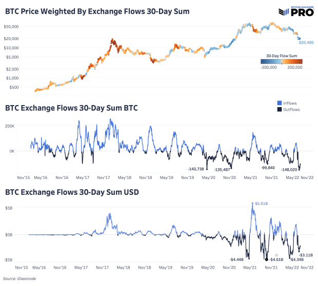 bitcoin-price-weighted-by-exchange-flows.png