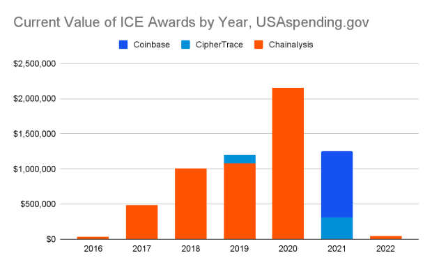 current-value-of-ice-awards-by-year.png