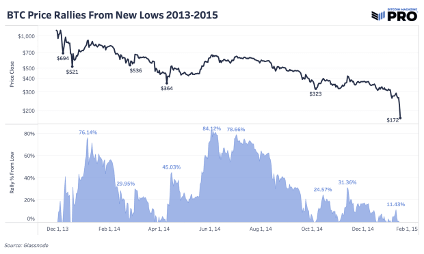 bitcoin-rallies-from-lows-2013-2015.png