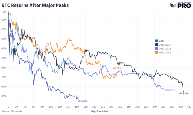 bitcoin-returns-after-major-peaks.png
