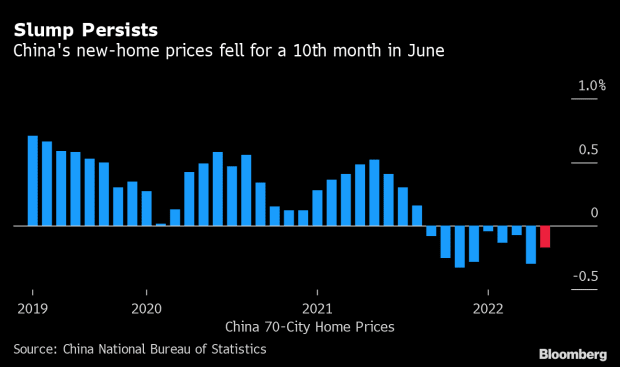 china-home-prices-continue-to-slump.png