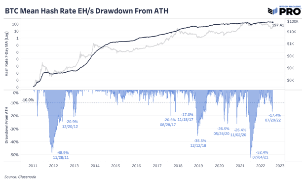 mean-hash-rate-drawdown-from-ath.png