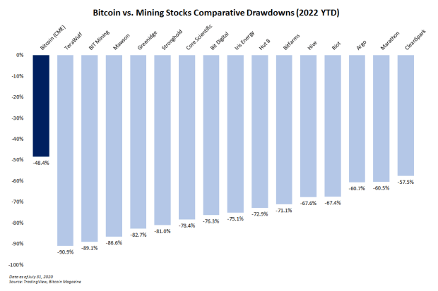 bitcoin-price-vs-mining-stocks-drawdown.png
