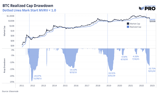 bitcoin-realized-cap-drawdown.png