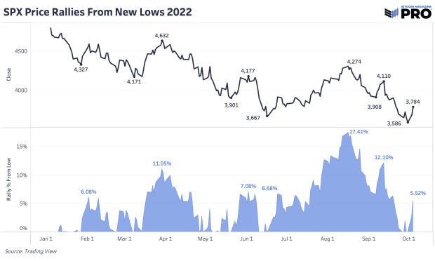 price-rallies-from-lows-2022.png