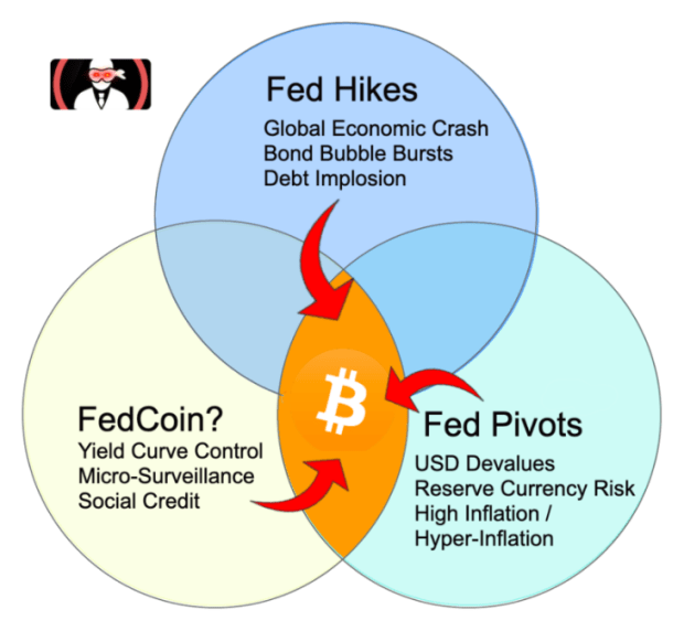 fed-hikes-pivots-lead-to-bitcoin.png
