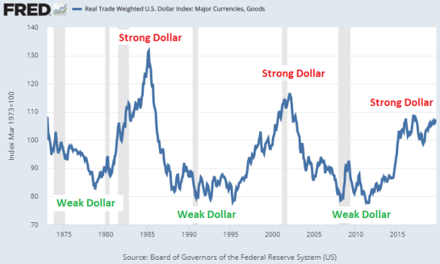weakstrong-dollar.png