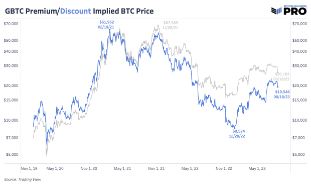 gbtc premiumdiscount implied bitcoin price