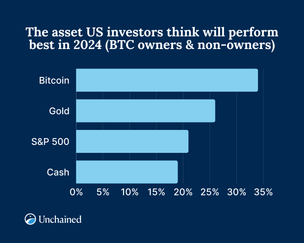 3 2024 asset performance One in four Americans own Bitcoin: Unchained study