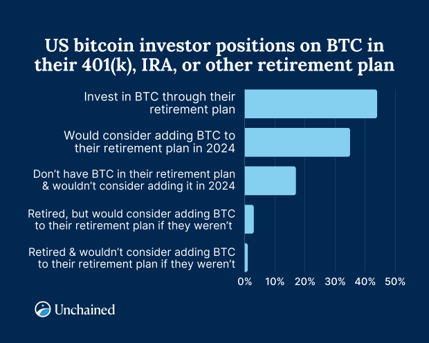 7 btc investors on retirement One in four Americans own Bitcoin: Unchained study